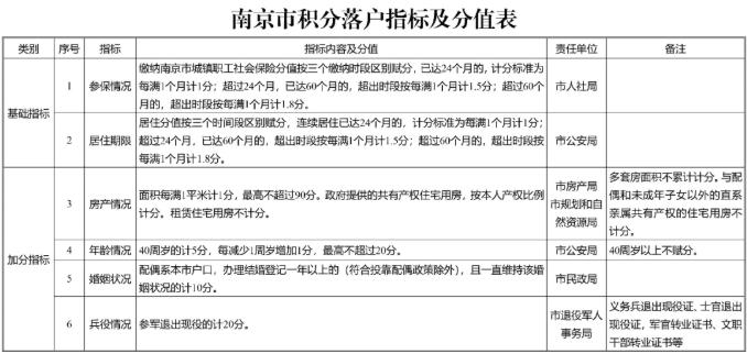 南京市積分落戶政策:專利加分指標詳情