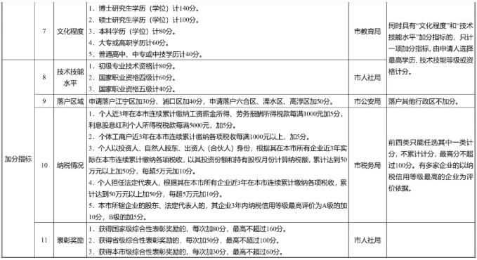 南京市積分落戶政策:專利加分指標詳情