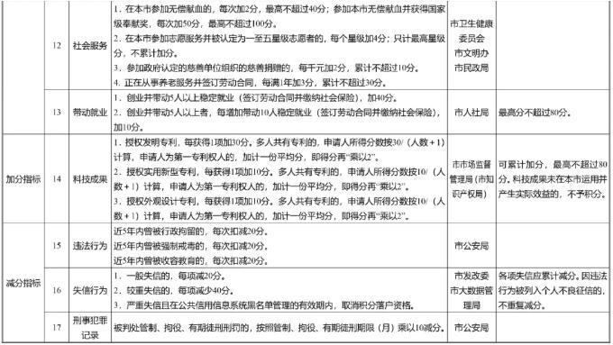 南京市積分落戶政策:專利加分指標詳情