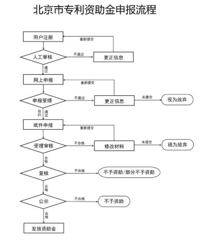 北京市專(zhuān)利資助金申報(bào)流程