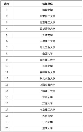 教育部47所高校 科技成果轉(zhuǎn)化和技術(shù)轉(zhuǎn)移基地 認定名單