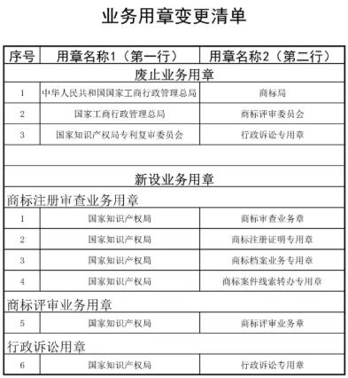 國知局機構(gòu)調(diào)整:不再保留專利復審委、商評委、商標審查協(xié)作中心