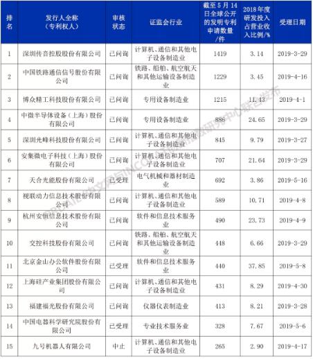 科創板110家IPO企業發明專利排行榜