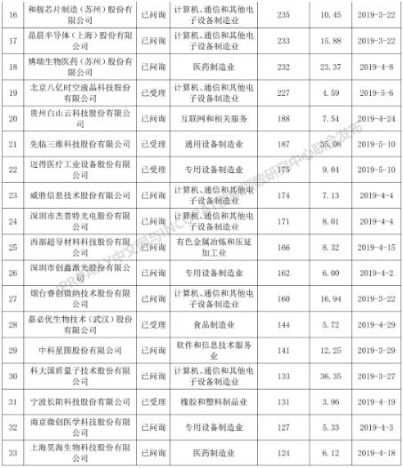 科創板110家IPO企業發明專利排行榜