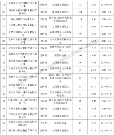 科創板110家IPO企業發明專利排行榜