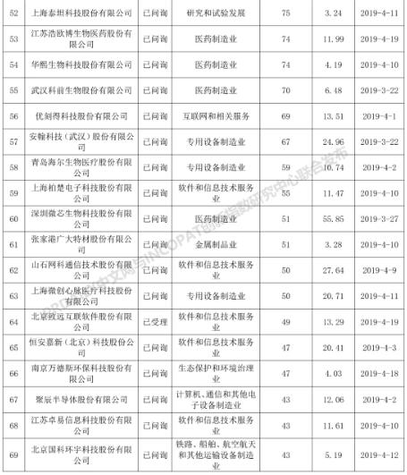科創板110家IPO企業發明專利排行榜