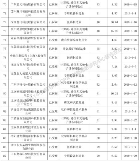 科創板110家IPO企業發明專利排行榜