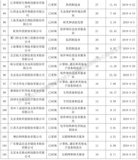 科創板110家IPO企業發明專利排行榜