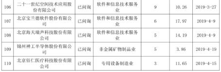 科創板110家IPO企業發明專利排行榜