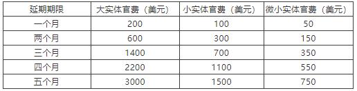 美國,歐洲,日本的海外審查答復期限延長手續
