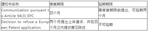 美國,歐洲,日本的海外審查答復期限延長手續