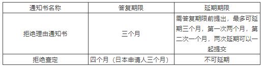 美國,歐洲,日本的海外審查答復期限延長手續