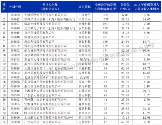 ?科創(chuàng)板首次25家上市公司發(fā)明專利情況