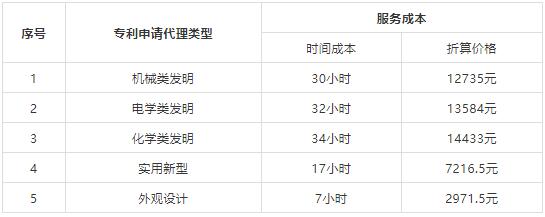 北京專利代理服務成本及計算方法