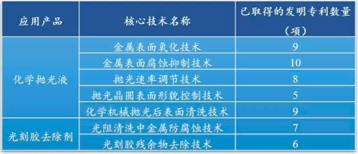 科創板上市企業“安集微電子”專利深度分析