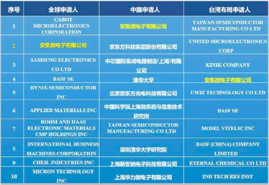 科創板上市企業“安集微電子”專利深度分析