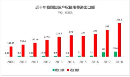 近十年全球知識產(chǎn)權(quán)使用費(fèi)分析