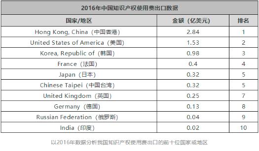 近十年全球知識產(chǎn)權(quán)使用費(fèi)分析
