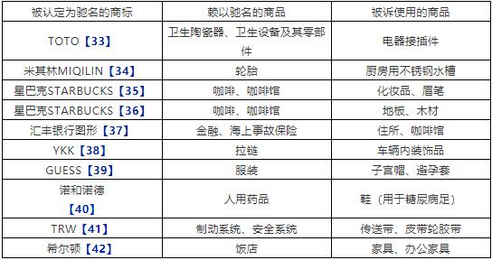 中國對馳名商標保護的現狀與問題