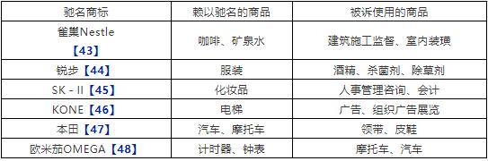 中國對馳名商標保護的現狀與問題