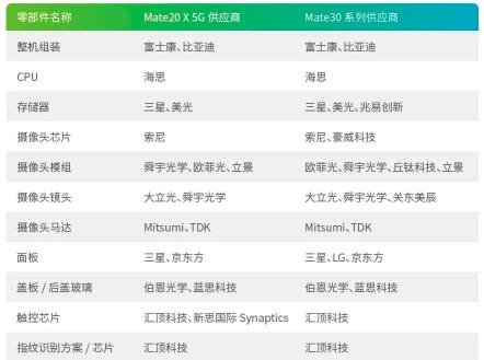 華為30家供應商名單曝光