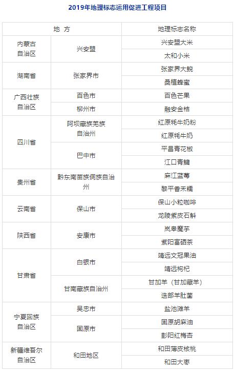 2019年25個(gè)地理標(biāo)志運(yùn)用促進(jìn)工程項(xiàng)目名單