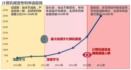 國知局人工智能課題組對計算機視覺技術(shù)的專利分析
