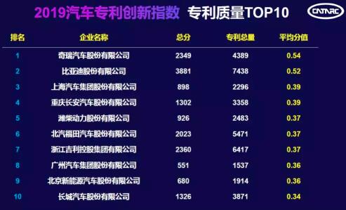 中國汽車技術研究中心發布“2019汽車專利創新指數”數據及分析