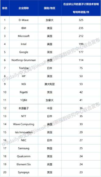 全球量子計算技術發(fā)明專利申請