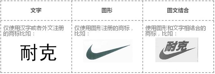 商標(biāo)申請中關(guān)于商標(biāo)類型的說明