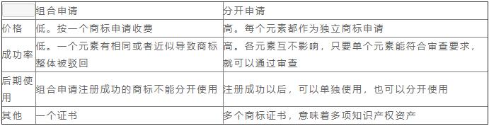 商標(biāo)申請(qǐng)為什么將文字和圖形分開申請(qǐng)更好