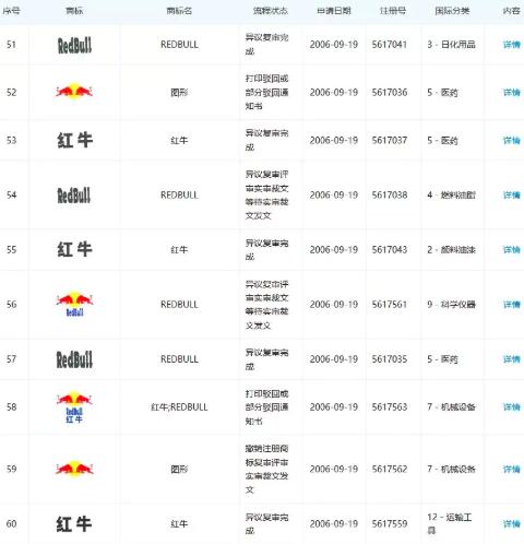商標的重要性:紅牛商標一審判決細數(shù)案件背后的細節(jié)