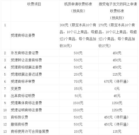 國知局商標局“商標申請業務退款指南”
