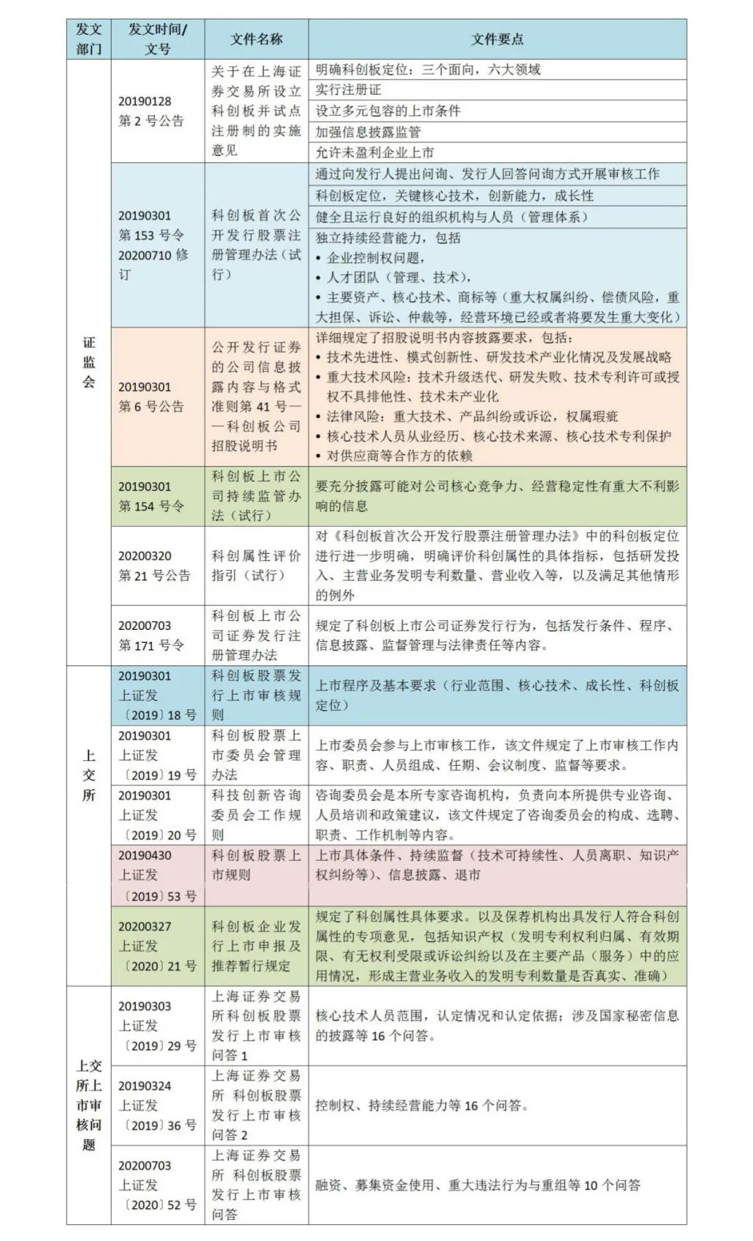 科創板上市企業 專利知識產權風險識別與管理體系