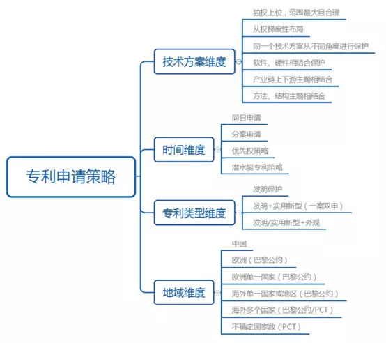 專利申請策略方法