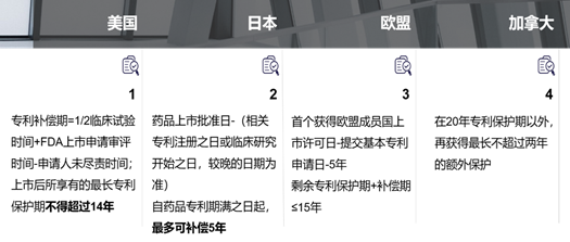 中國藥品專利期限補償制度