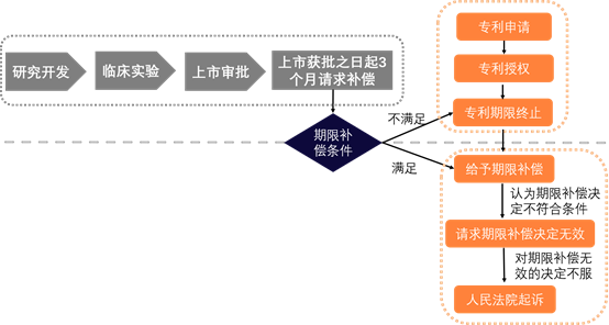 中國藥品專利期限補償制度