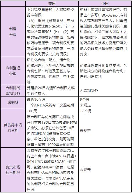 中美藥品專利鏈接制度及藥企應對策略
