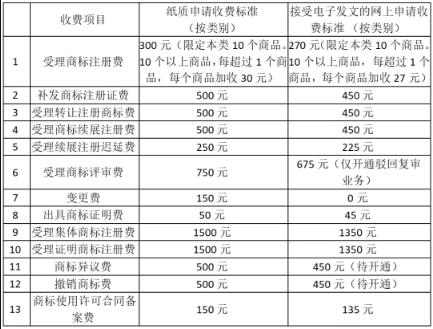 國家知識產權局商標局發布《商標業務繳費指南》全文