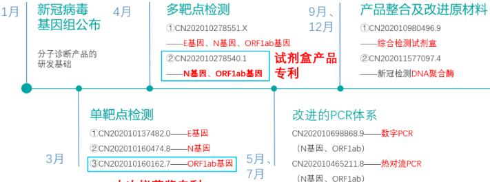 從一件核酸檢測專利看企業(yè)的專利布局