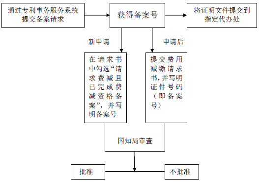 辦理費(fèi)減備案請(qǐng)求流程圖