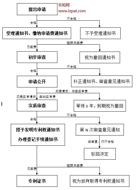 發明專利申請流程圖