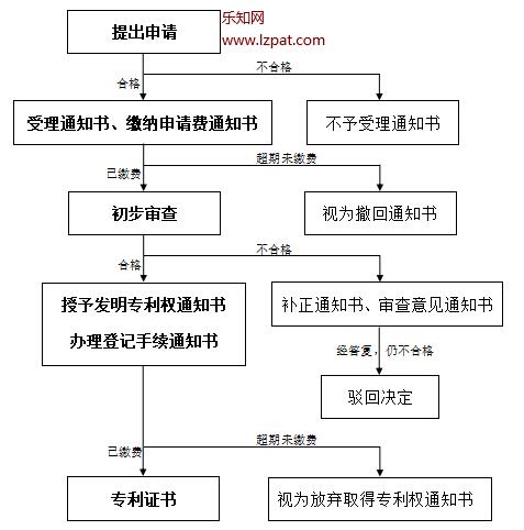 實用新型、外觀設計專利申請流程圖