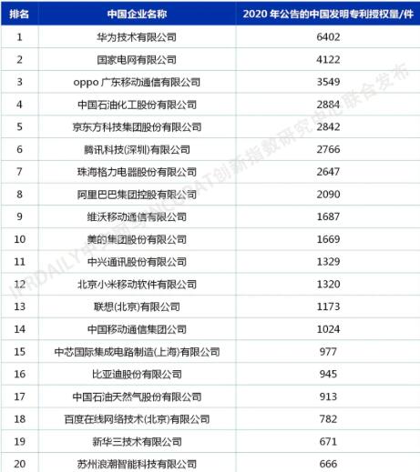 2020企業(yè)發(fā)明專利數(shù)量榜