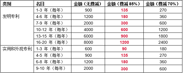 發(fā)明專利費(fèi)減后的年費(fèi)