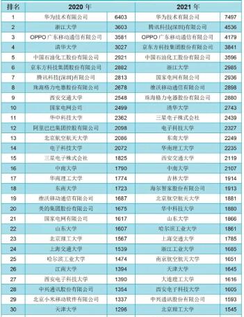發(fā)明專利排行榜