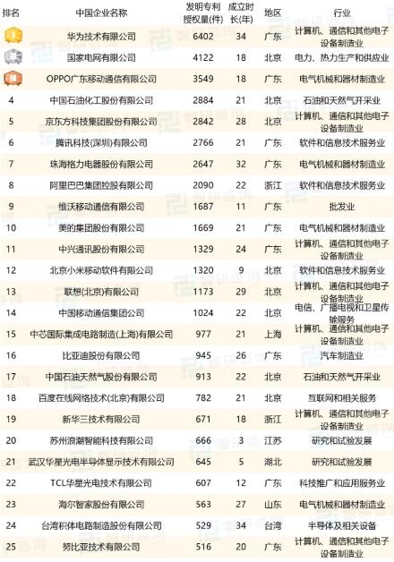 發(fā)明專利擁有量前50名企業(yè)