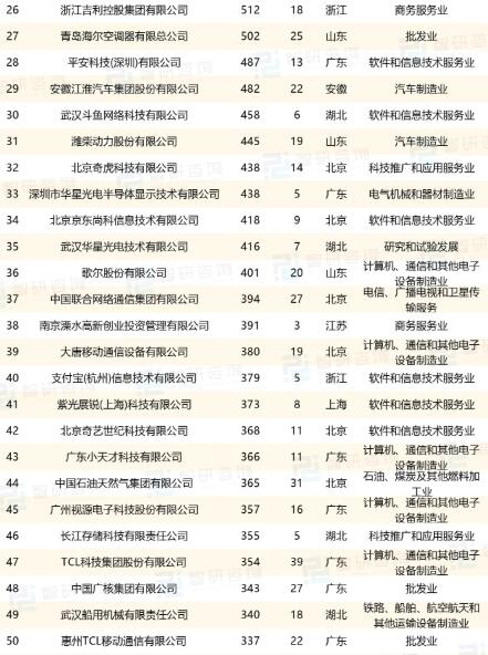 發(fā)明專利擁有量前50名企業(yè)