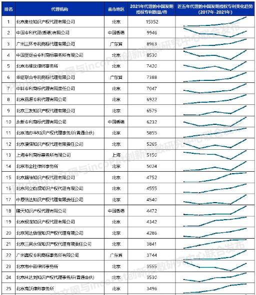2022年度 專利代理機構排名，發明專利授權量排行榜