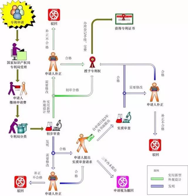 發明專利申請流程圖